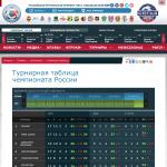 «Российская футбольная премьер-лига» - турнирная таблица чемпионата России
